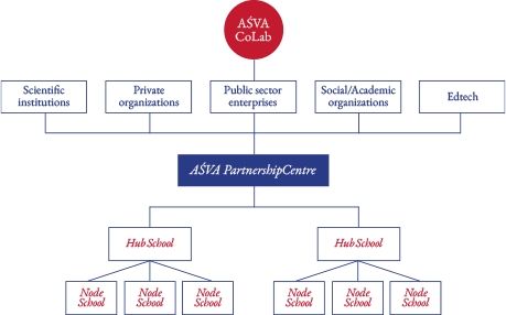 AŚVA Alliance Model Chart