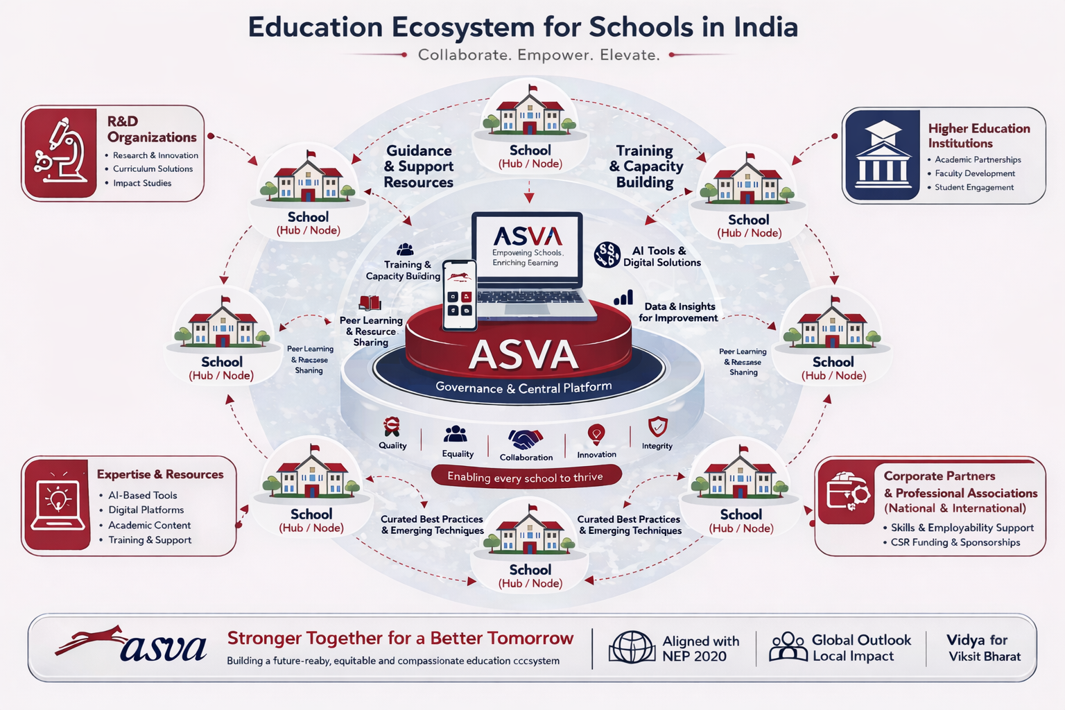 AŚVA Alliance Model Chart